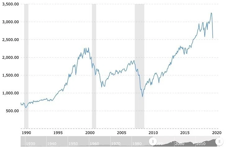 S&P500 暴落時データ（引用）