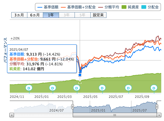日経高配当50 チャート