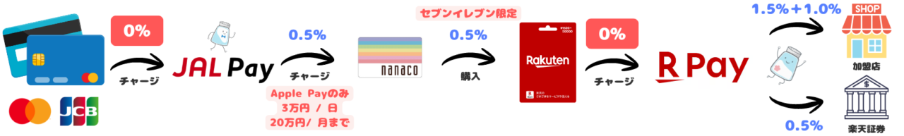 楽天 nanaco