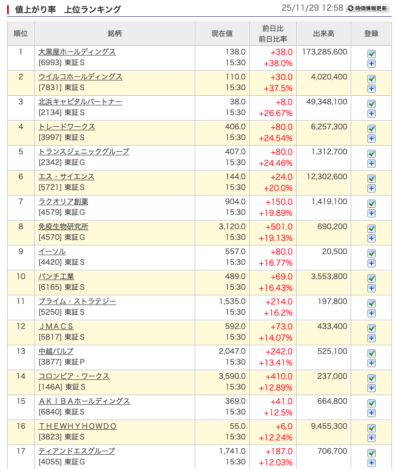 楽天証券 国内株式 値上がり率ランキング