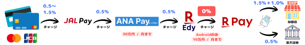 楽天 ANA Pay×楽天Edy