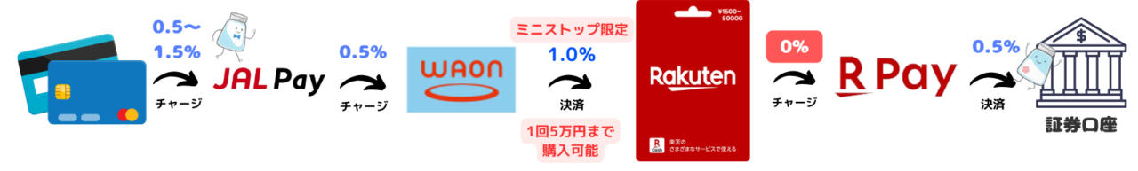 JALPay経由の投資ルート