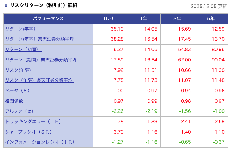 楽天ポイント運用 アクティブコースの実績