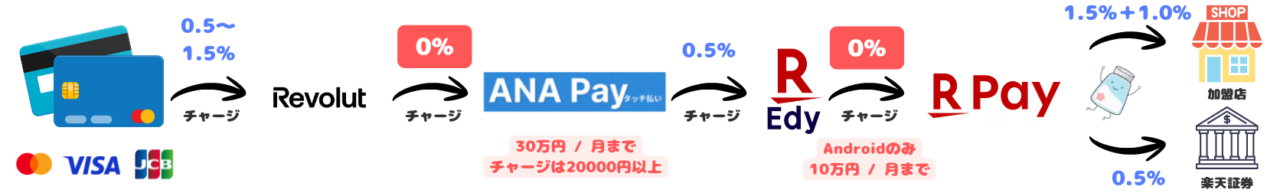 Revolut+ANA+楽Edy