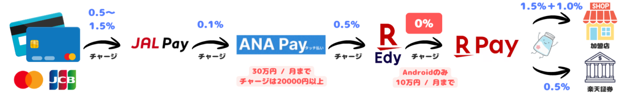 JAL + ANA +楽天Edy